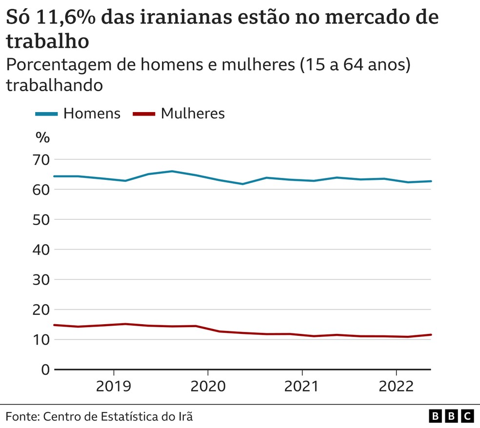 Só 11,6% das iranianas estão no mercado de trabalho — Foto: BBC