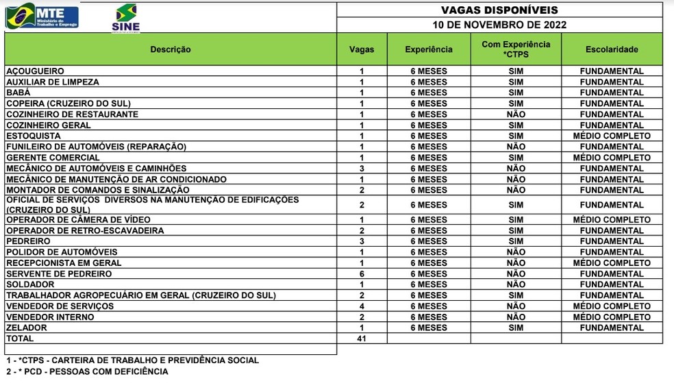 Sine Acre oferta 41 vagas de emprego para esta quinta-feira (10)  — Foto: Reprodução/Sine Acre