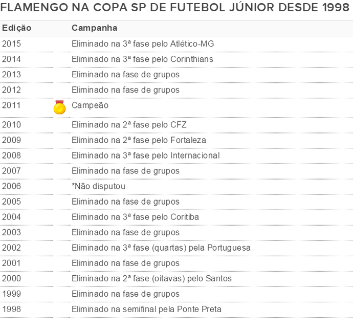 Tabela Flamengo na Copa SP de Futebol Júnior (Foto: GloboEsporte.com)