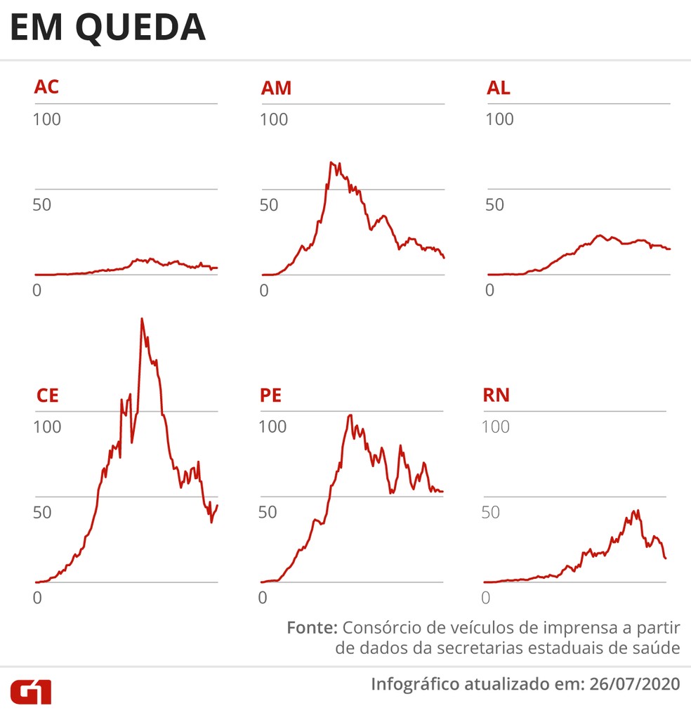 Estados com média móvel de mortes em queda em 26 de julho — Foto: Guilherme Pinheiro/ Arte G1