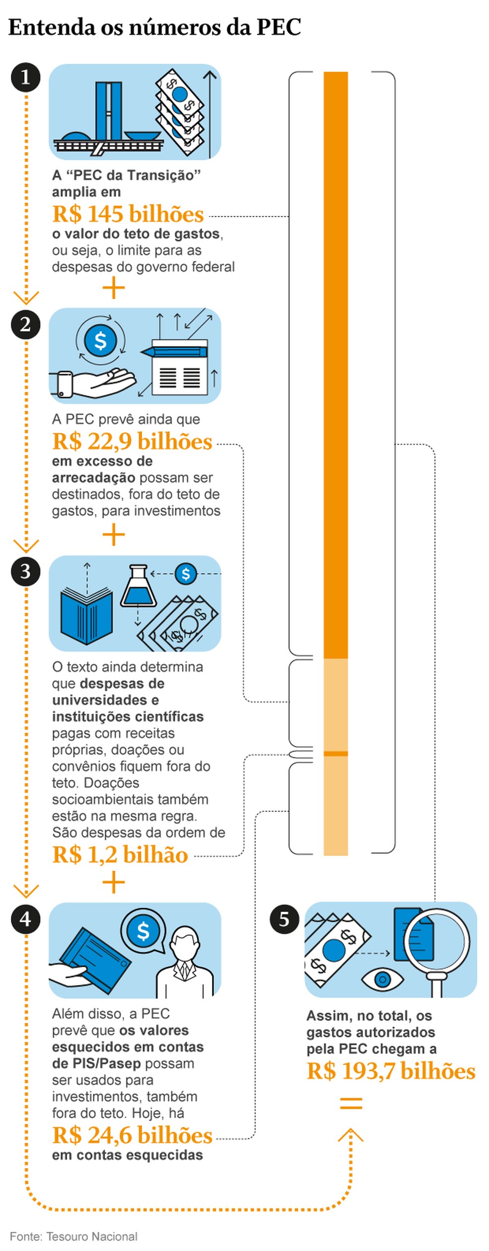 A "PEC da Transição" em números — Foto: Editoria de Arte 