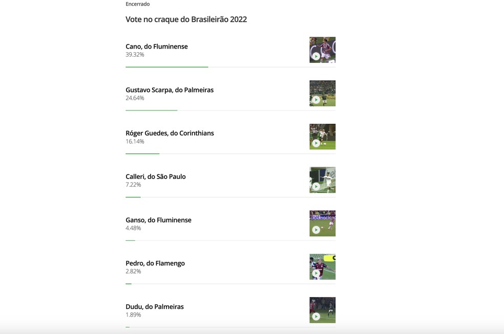 Cano é eleito o craque do Brasileirão em votação do ge — Foto: ge.globo