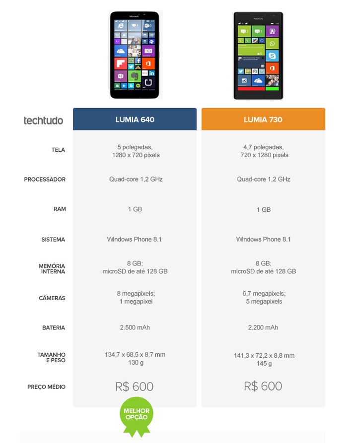 Tabela comparativa entre o Lumia 640 e o Lumia 730 (Foto: Arte/TechTudo)