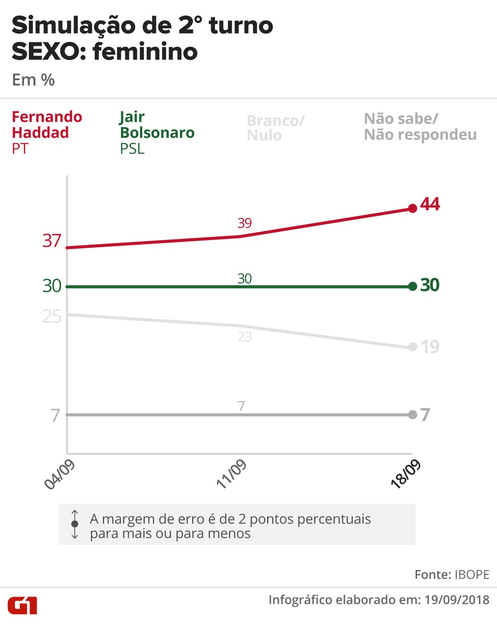 Simulação de 2º turno Ibope: Haddad x Bolsonaro — Foto: Juliane Souza e Karina Almeida/G1