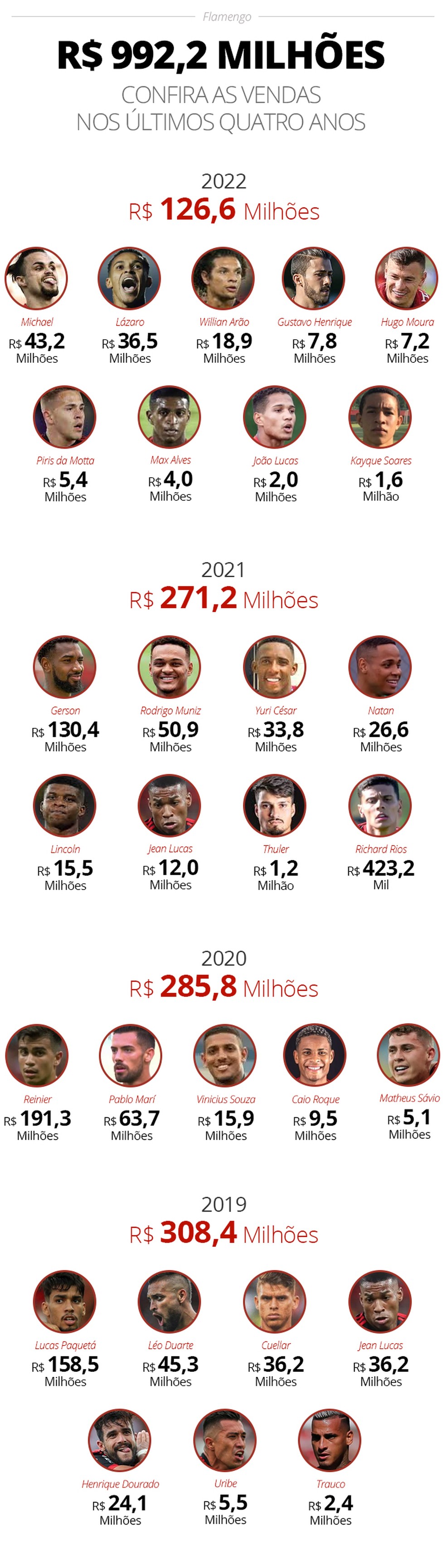 Vendas do Flamengo nos últimos quatro anos — Foto: ge
