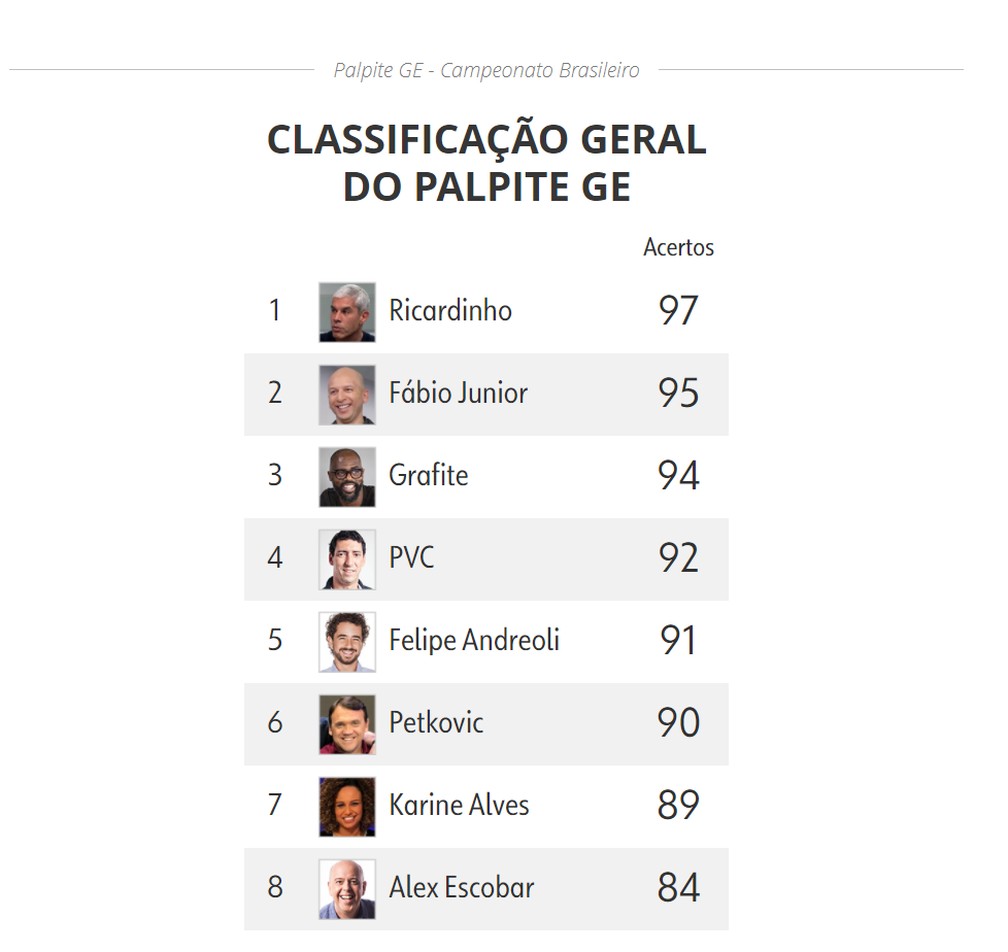 Classificação do Palpite ge após a 24ª rodada — Foto: ge