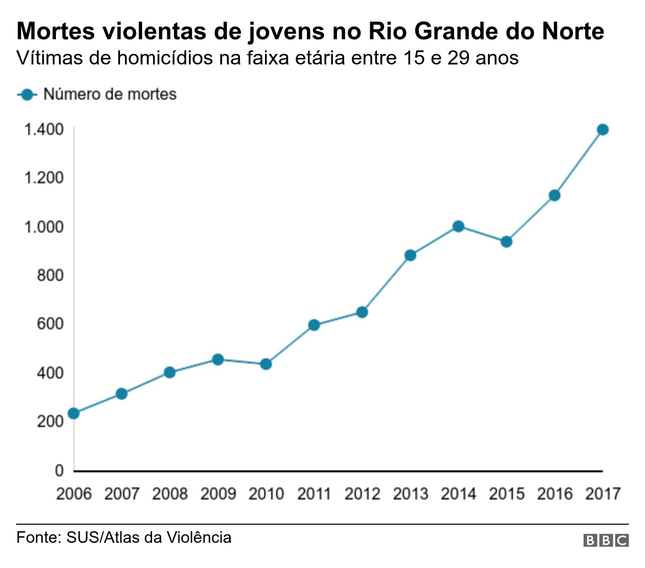 Mortes Violentas de Jovens no Rio Grande do Norte (Foto: SUS/Atlas da Violência BBC)