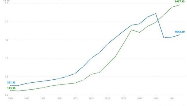 Evolução do PIB per capita do Brasil e da Coreia do Sul entre 1964 e 1985  (Foto: Banco Mundial com elaboração BBC)
