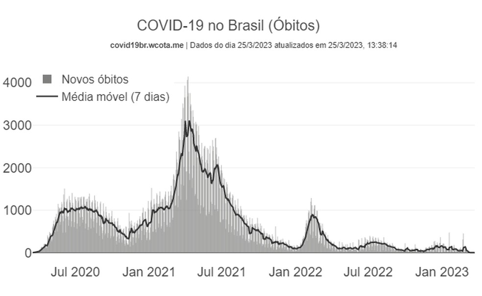 Gráfico mostra trajetória das mortes por Covid — Foto: Reprodução/Covid19br.wcota.me