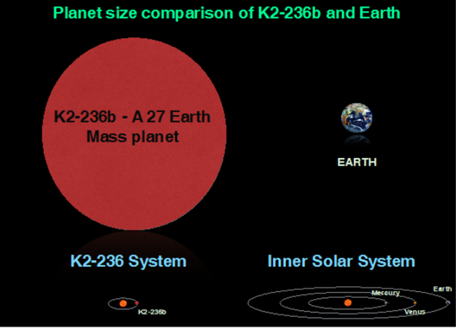 Novo exoplaneta é 27 vezes maior do que a Terra e orbita a estrela EPIC 211945201, que está a 600 anos-luz de nós. Sua órbita é sete vezes menor do que a nossa ao redor do Sol. (Foto: ISRO)