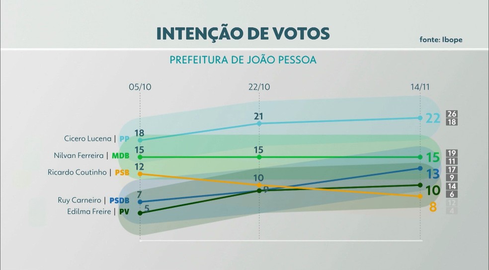 Intenção de voto em João Pessoa, de acordo com terceira pesquisa do Ibope — Foto: TV Cabo Branco/Reprodução