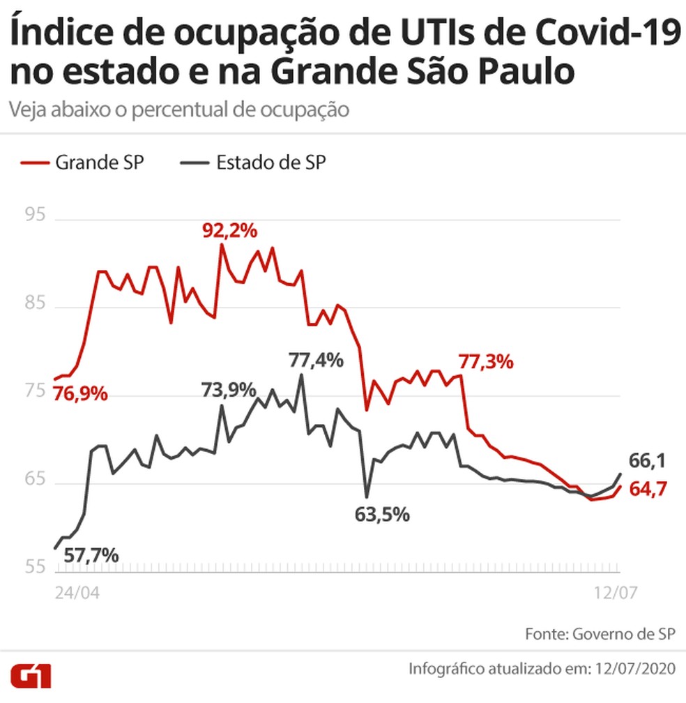 Gráfico mostra a evolução da ocupação dos leitos de UTI em SP até este domingo (12).  — Foto: Arte/G1