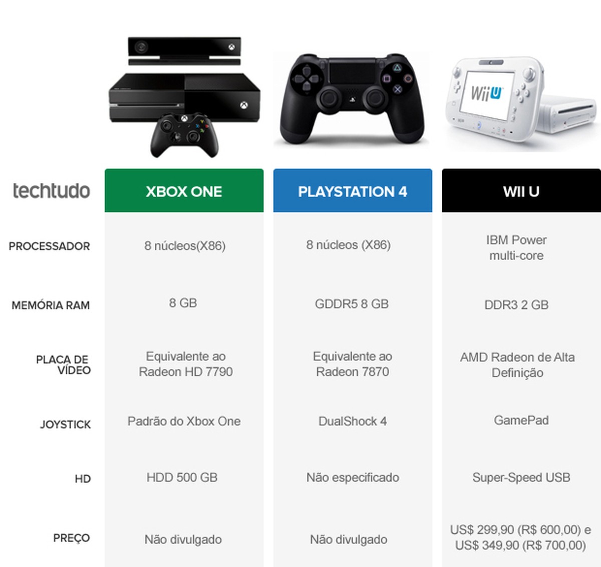 Xbox one характеристики железа. Xbox 360 отличия моделей. Габариты консоли Xbox 360. Xbox one консоль характеристики. Габариты Xbox one и Xbox one s.