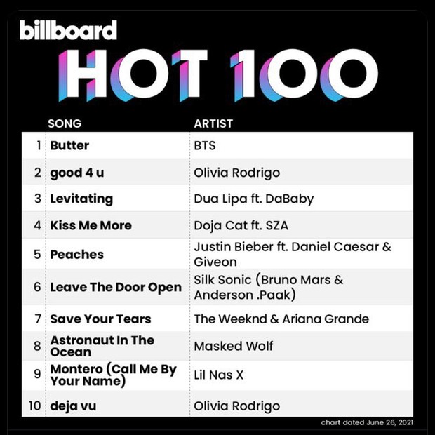 BTS na Billboard Hot 100 (Foto: Reprodução/Twitter)