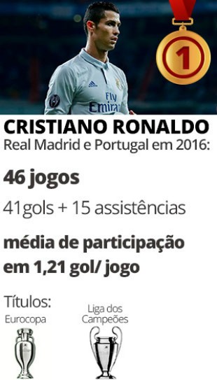 Card Cristiano Ronaldo (Foto: GloboEsporte.com) Card Cristiano Ronaldo (Foto: GloboEsporte.com)