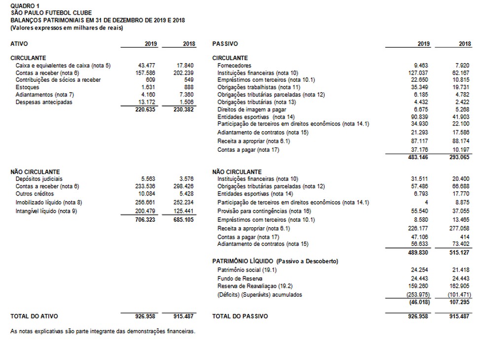 Balanço financeiro São Paulo 2019 — Foto: Reprodução