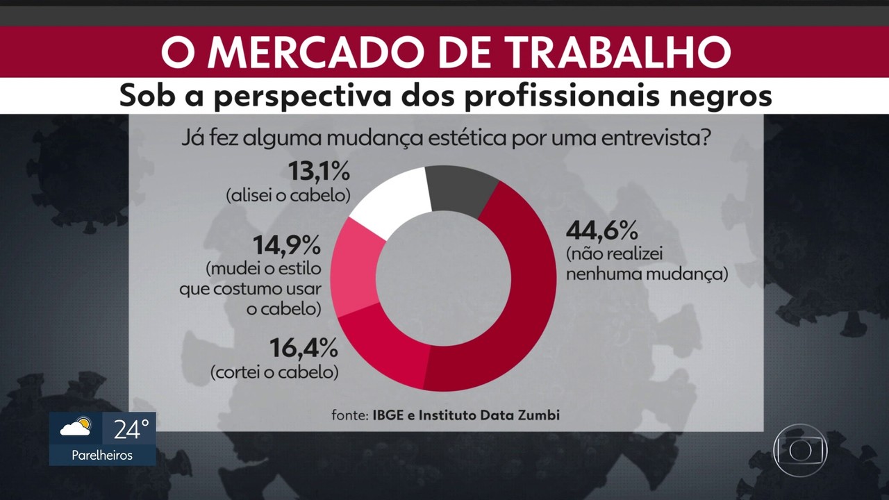 Pesquisa revela que 64% dos negros sofre preconceito no trabalho