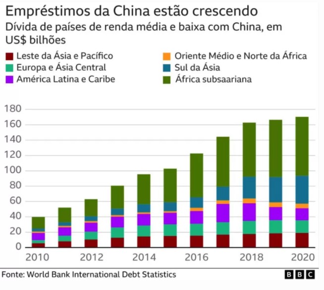 Gráfico mostra empréstimos da China (Foto: World Bank International Debt Statistics)