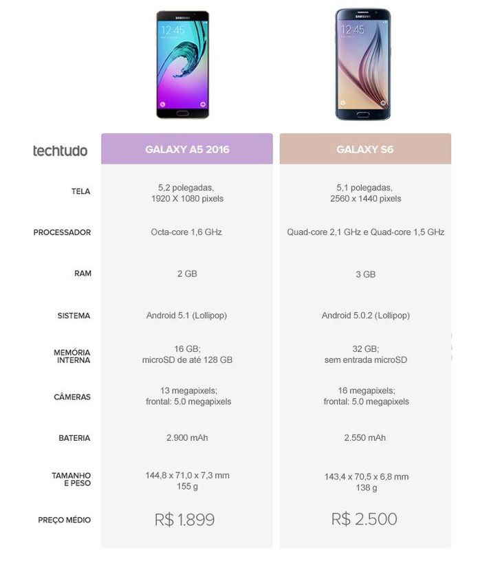 Tabela comparativa entre Galaxy A5 2016 e Galaxy S6 (Foto: Arte/TechTudo)