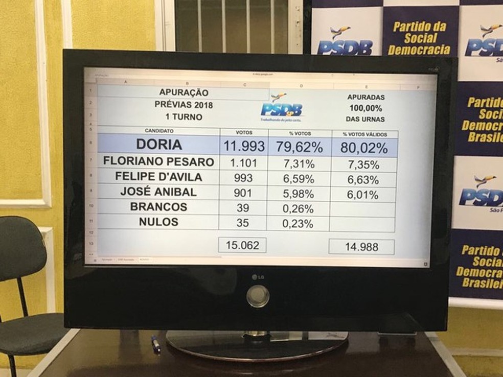 Resultado final da prévia do PSDB ao governo de SP (Foto: Jean Raupp/TV Globo)