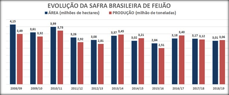 area-feijao-brasil (Foto: Tabela área plantada)