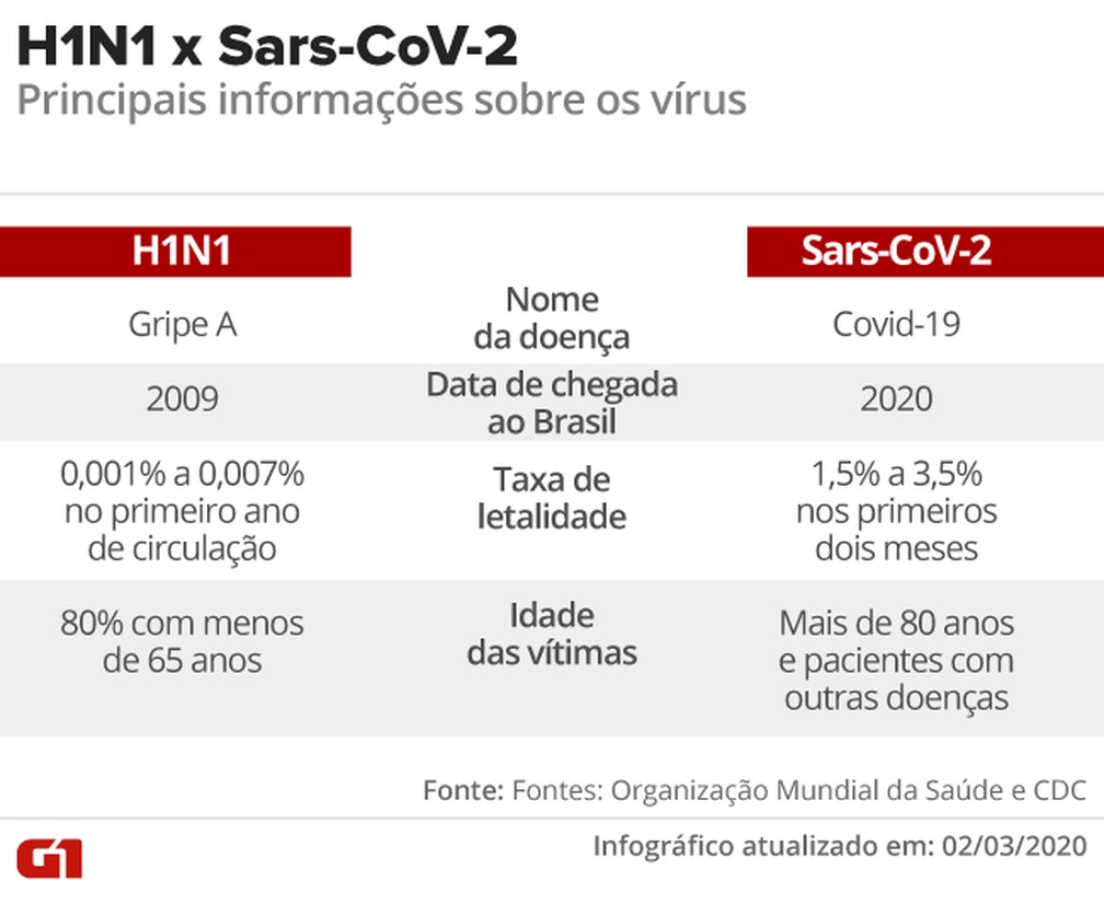 Comparação informações H1N1 e Novo coronavírus — Foto: Arte G1