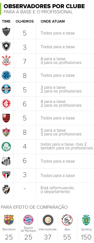 Info OBSERVADORES Olheiros Futebol v2 (Foto: infoesporte)