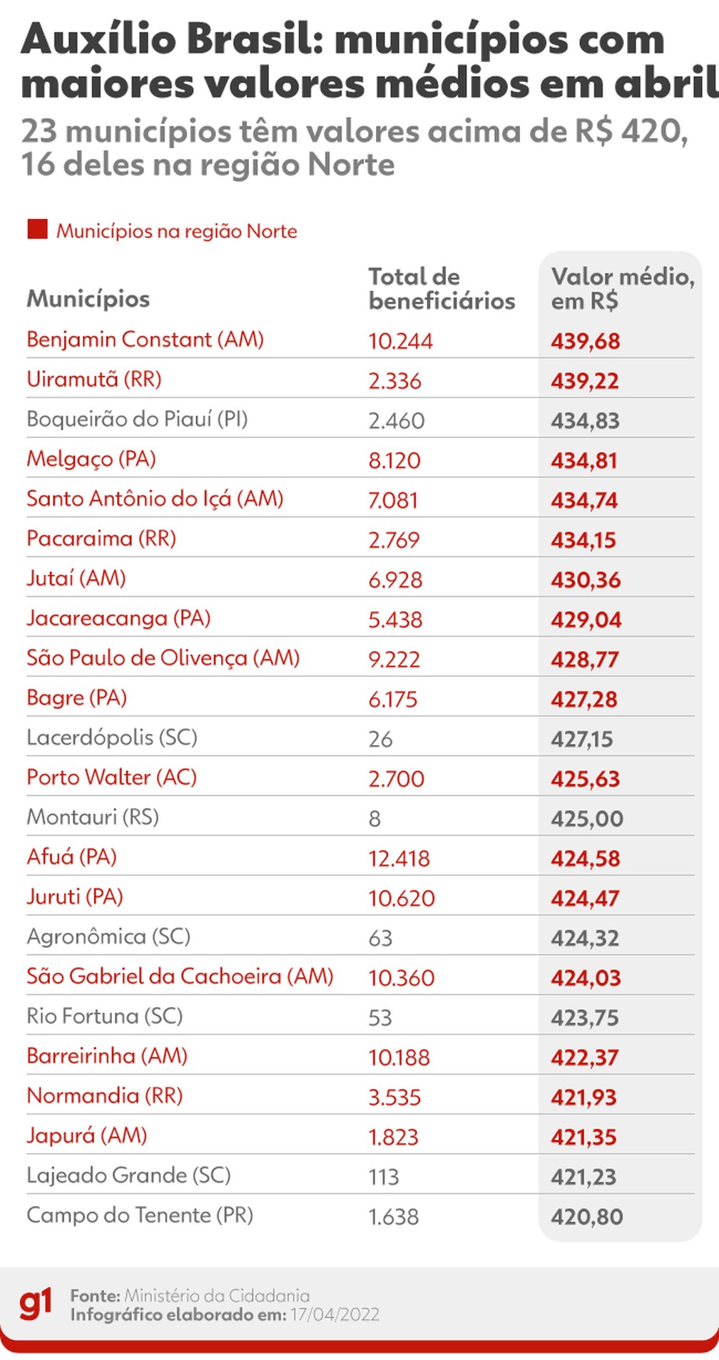 Municípios com maiores valores médios de Auxílio Brasil no país em abril — Foto: Luisa Belchior/G1