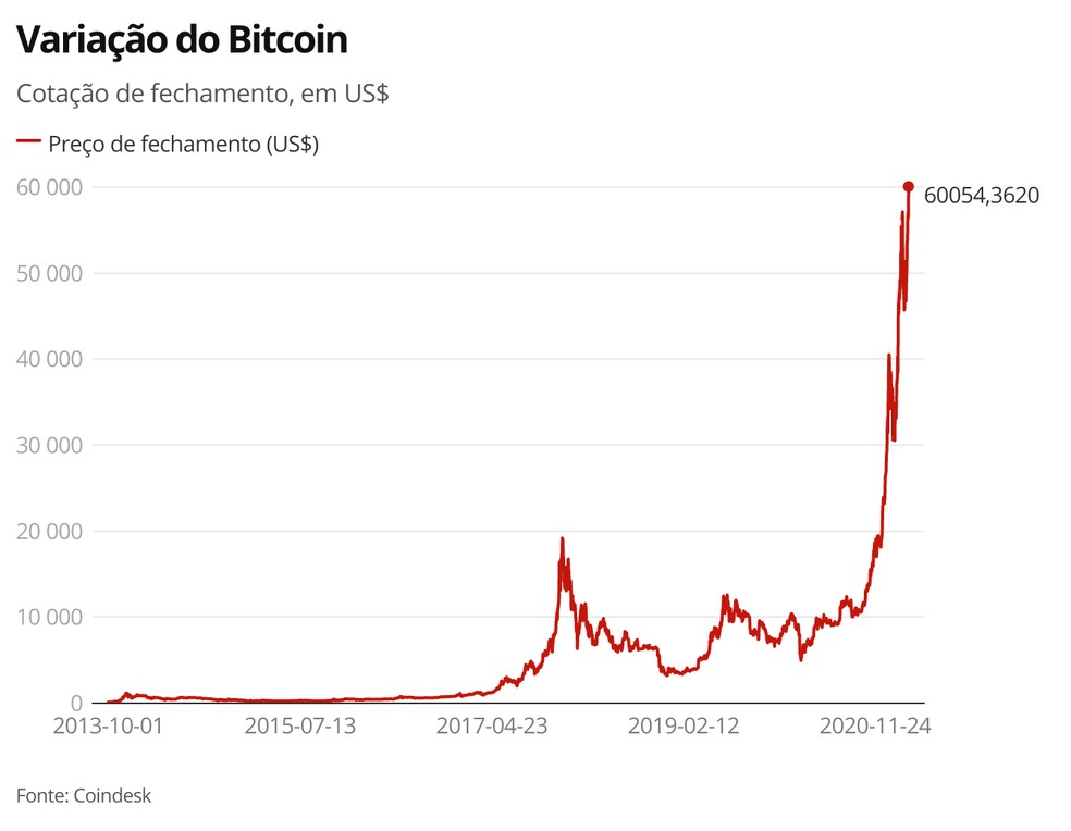 Variação do Bitcoin — Foto: G1