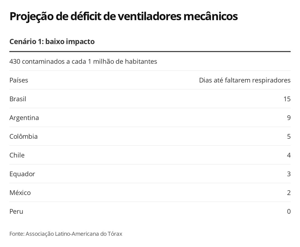 Simulação de déficit de ventiladores mecânicos em cenário de baixo impacto, segundo órgão latino-americano — Foto: G1