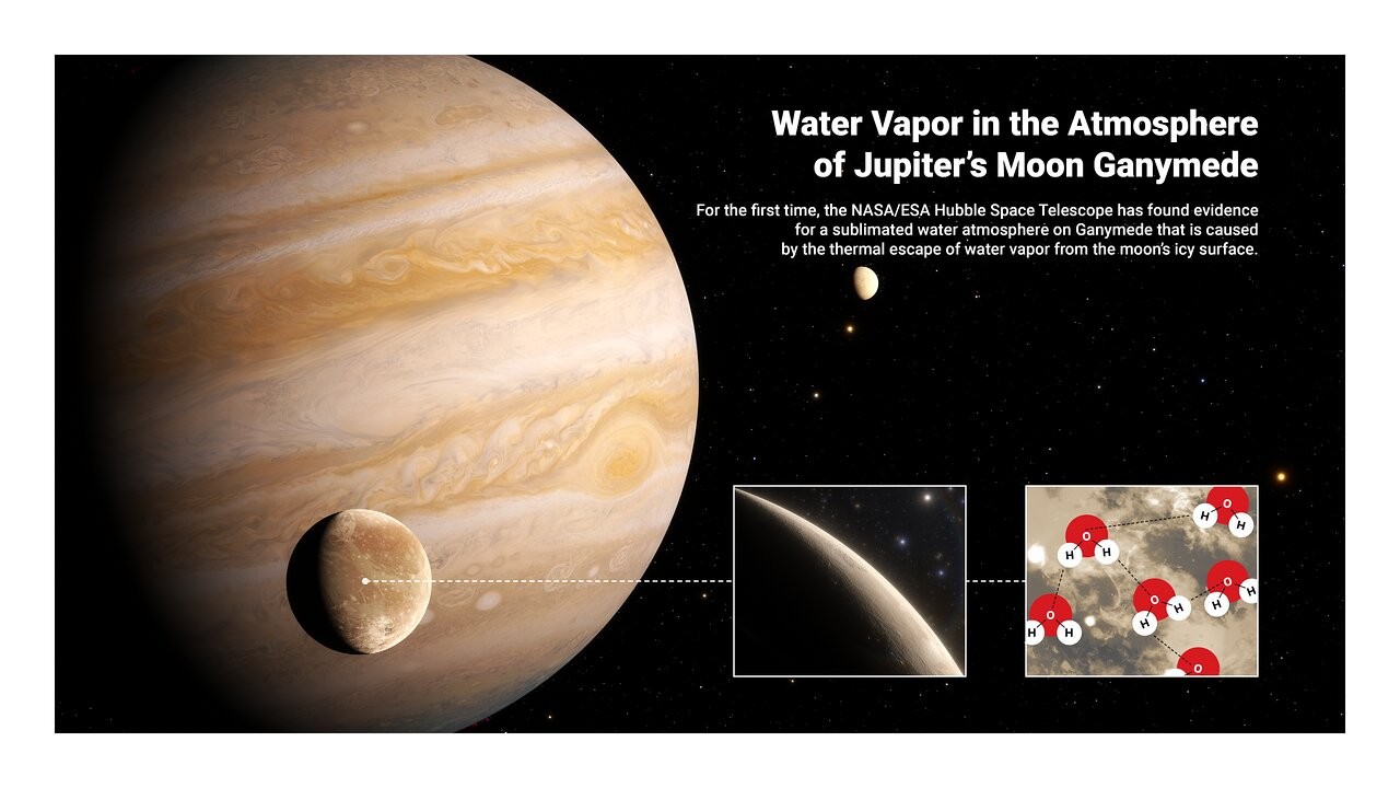 Infográfico artístico que destaca que os astrônomos usaram conjuntos de dados de arquivo do Telescópio Espacial Hubble da NASA/ESA para revelar a primeira evidência de vapor de água na atmosfera da lua de Júpiter, Ganimedes, o resultado da fuga térmica de vapor de água da superfície gelada da lua (Foto: ESA/Hubble, J. daSilva)