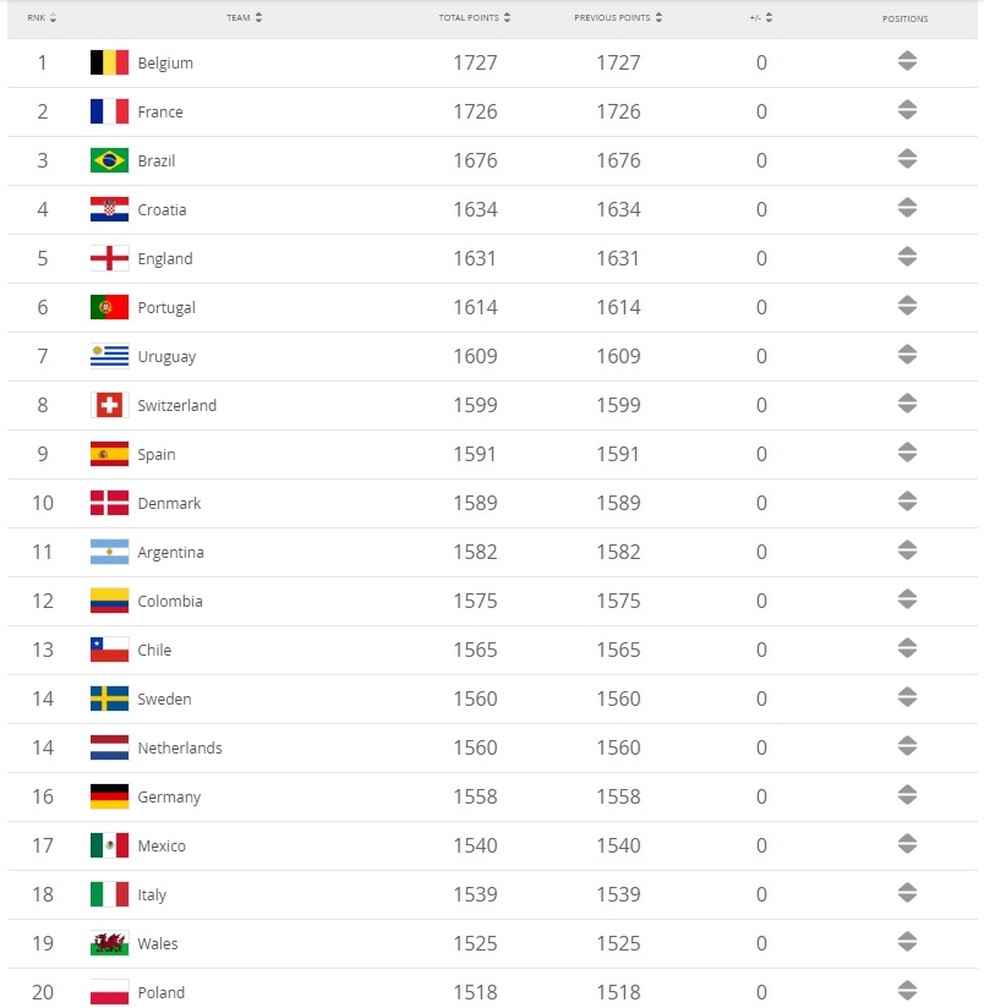 Футбол рейтинг сборных фифа на сегодня таблица. Рейтинг стран Азии по футболу. Рейтинг футбольных сборных. Список стран Азии по футболу. FIFA Countries Rank.
