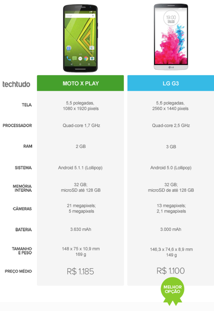 Moto X Play ou LG G3 (Foto: Arte/TechTudo)