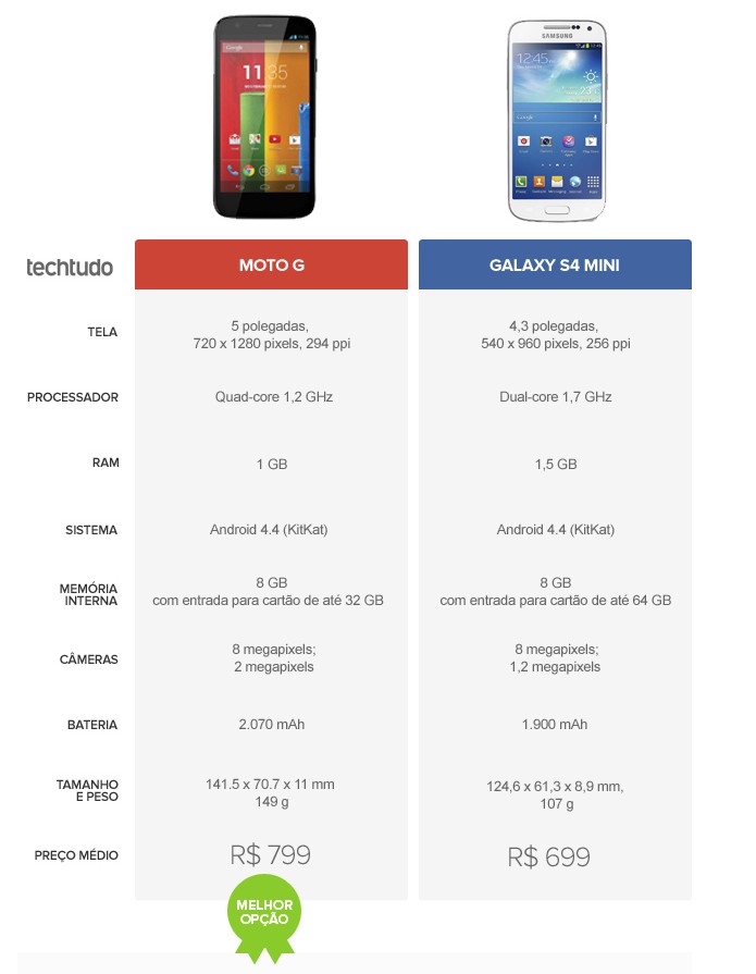 Tabela comparativa de especificações entre Moto G e Galaxy S4 Mini (Foto: Arte/TechTudo) Tabela comparativa de especificações entre Moto G e Galaxy S4 Mini (Foto: Arte/TechTudo)