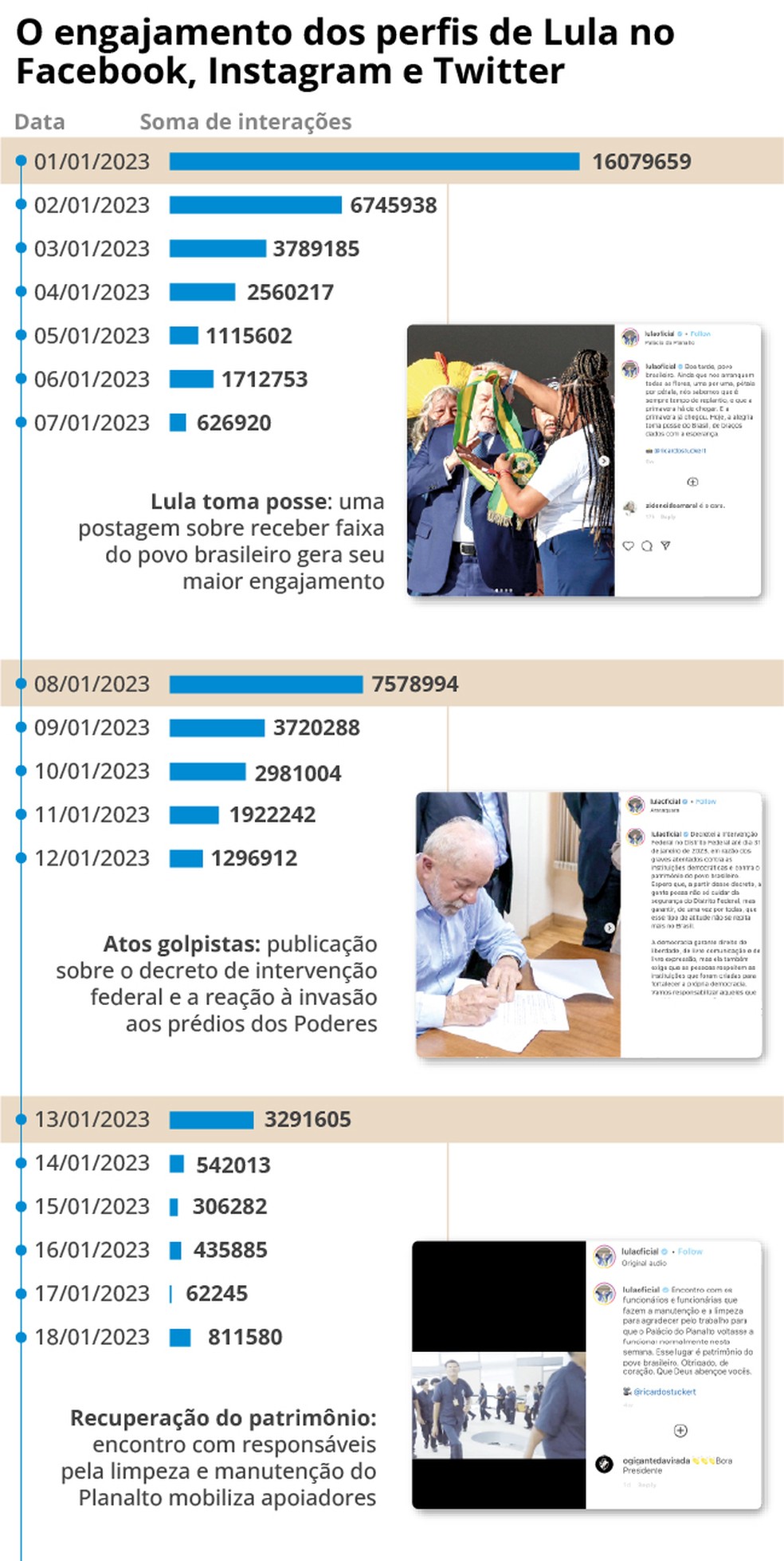 Engajamento de Lula diminui após campanha eleitoral  — Foto: O Globo
