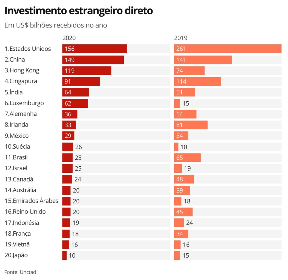 Investimento estrangeiro direto - ranking 2020 — Foto: Economia G1