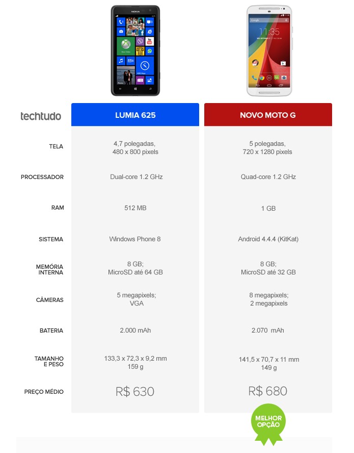 Tabela comparativa de especificações entre Lumia 625 e novo Moto G (Foto: Arte/TechTudo)