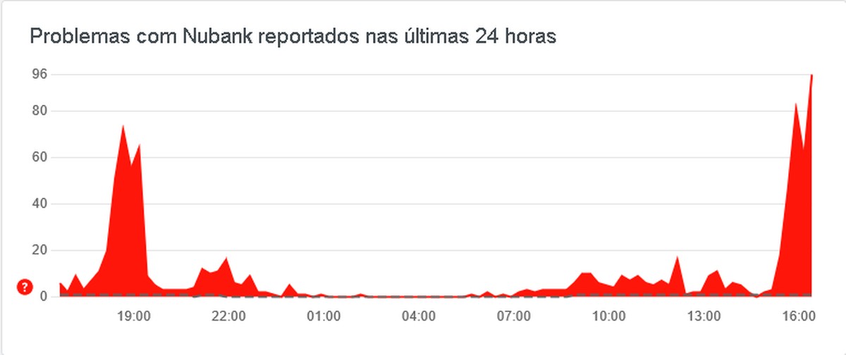 Seu saldo do Nubank sumiu? App apresenta problema e fica fora do ar