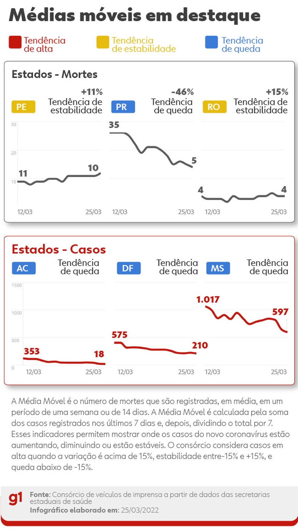 Média móvel nos estados — Foto: Arte/g1