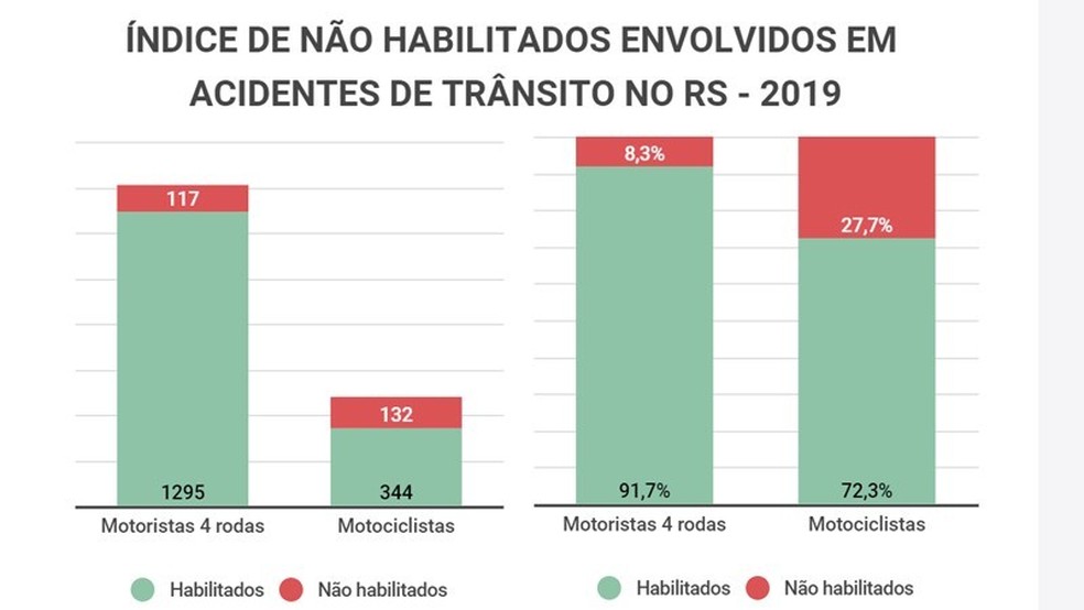 Dados do DetranRS — Foto: Ascom DetranRS/Divulgação