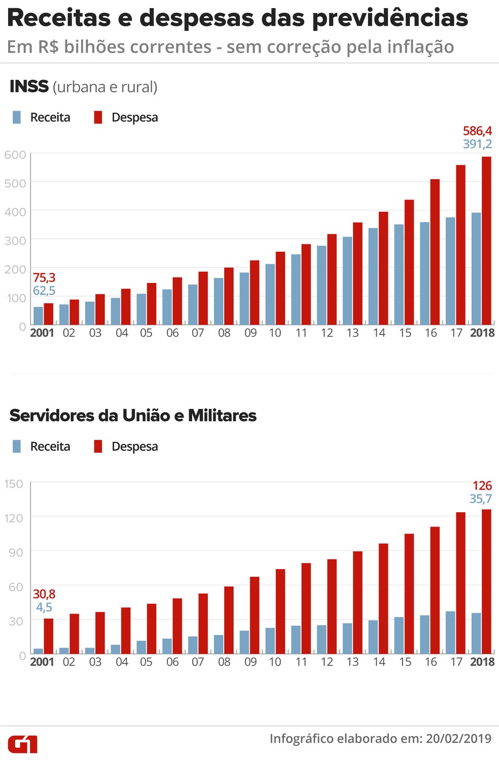 3 Gráficos Para Entender As Contas Das Previdências Do Inss
