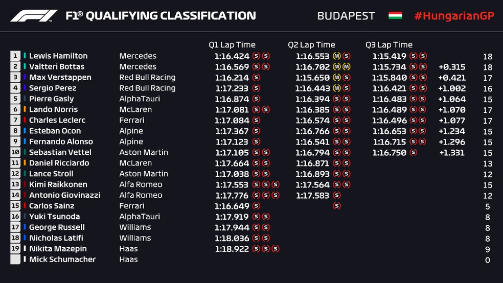 Resultado da classificação no GP da Hungria  — Foto: F1
