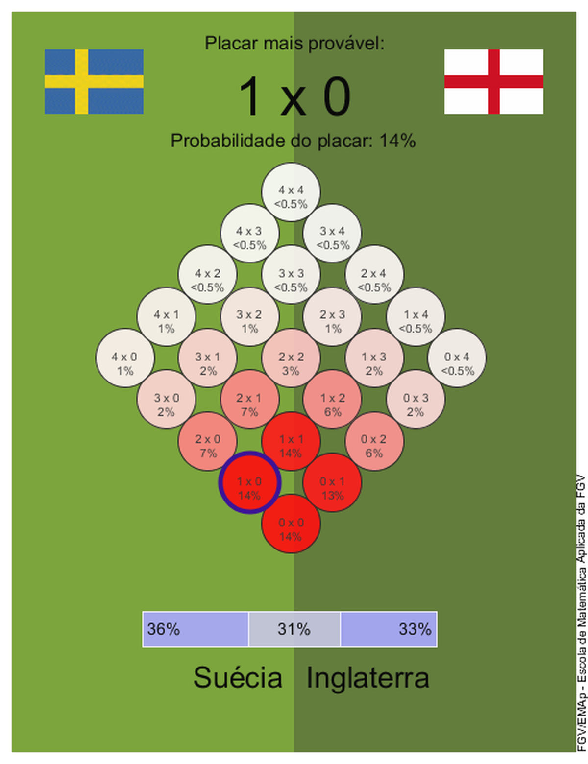 Chances da Copa: Suécia x Inglaterra e Rússia x Croácia ...