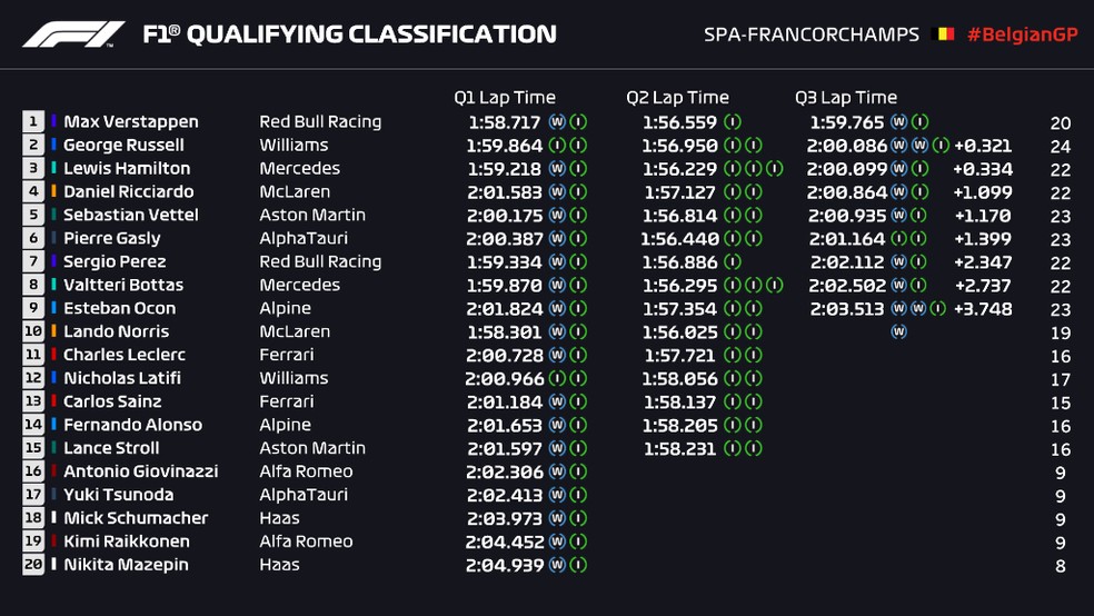 Resultado da classificação do GP da Bélgica da F1 — Foto: F1