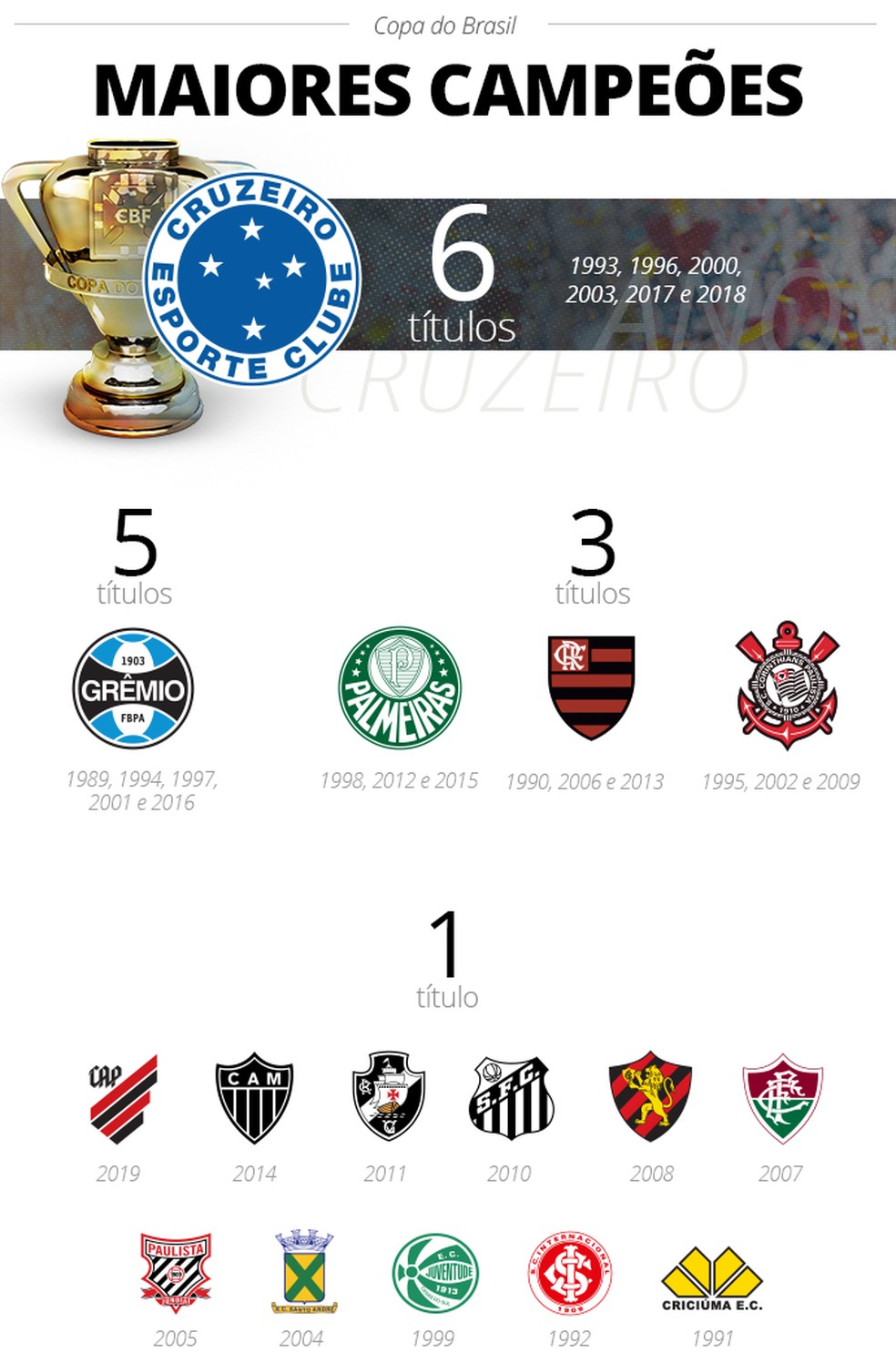 Lista de campe�es da Copa do Brasil � Foto: GloboEsporte.com