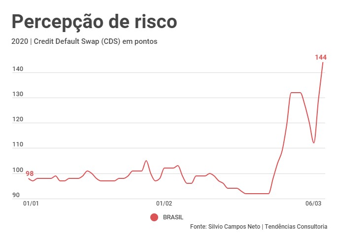 Percepção de risco do Brasil dispara 45% em 2020 thumbnail
