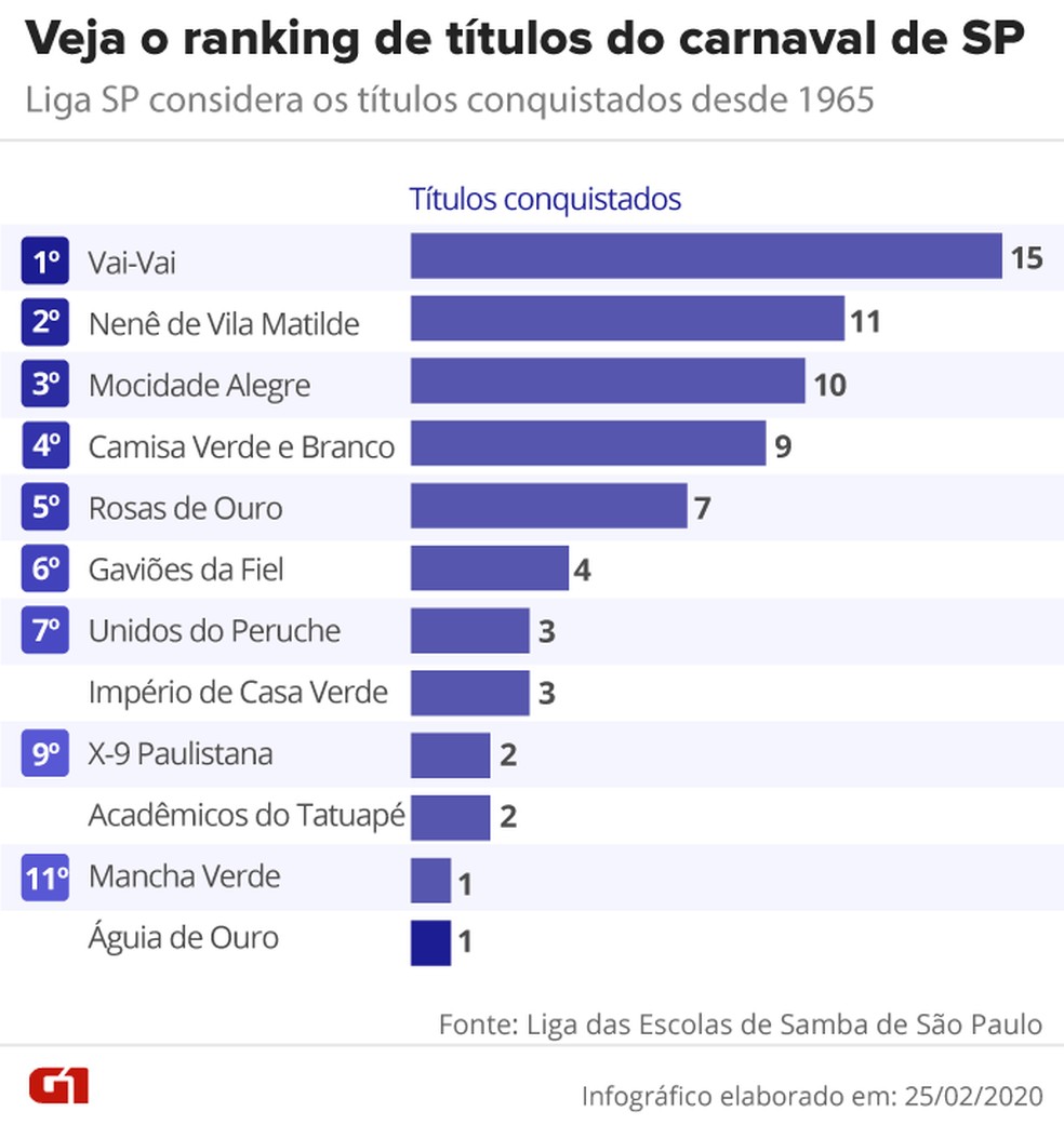 Veja o ranking de títulos do carnaval de São Paulo — Foto: Betta Jaworski/G1