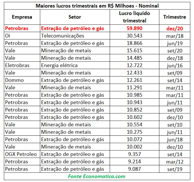 Lucro de R$ 59,9 bilhões da Petrobras no 4º trimestre é recorde entre empresas brasileiras thumbnail