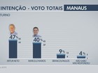 Ibope, votos válidos: Artur Neto tem 54% e Marcelo Ramos, 46%