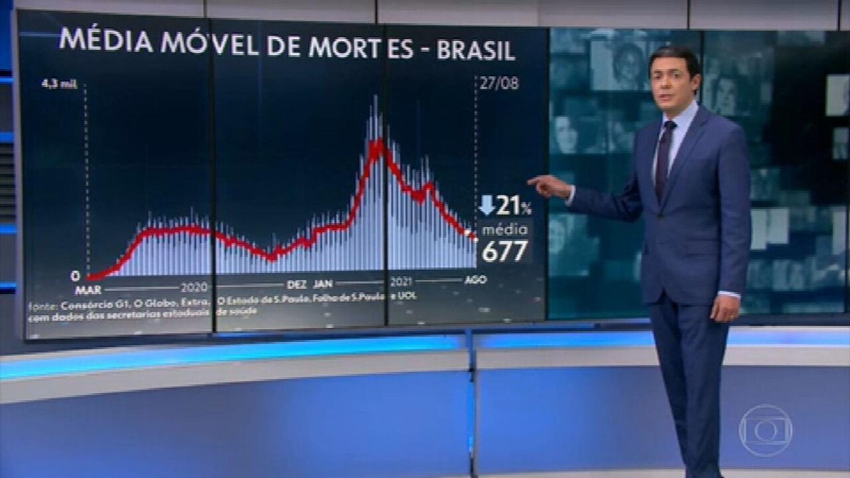 Brasil tem 4º dia de queda na média móvel de mortes por Covid; são 677 vítimas por dia